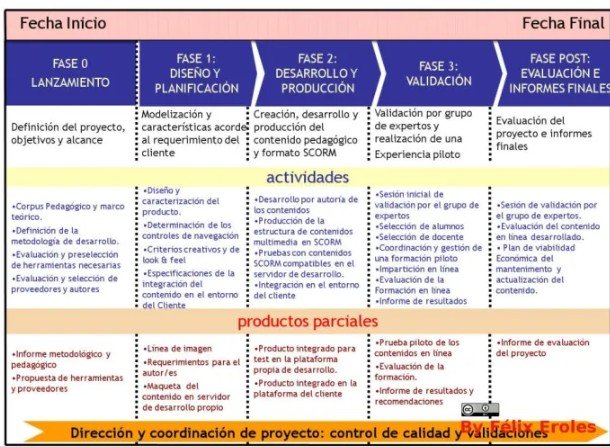 5 Pasos para Crear Proyectos y Contenidos Didácticos en Línea